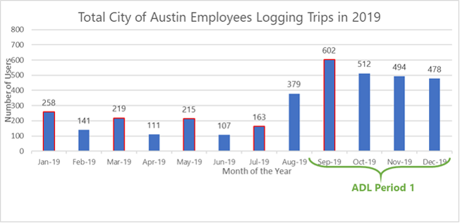 Reversal Design for Austin Leave Time Reward